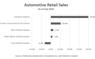 DesRosiers reports continuing strong aftermarket