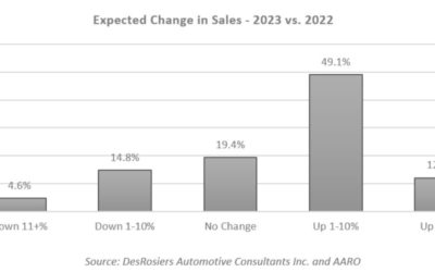 Most Ontario aftermarket shops look to grow again in 2023