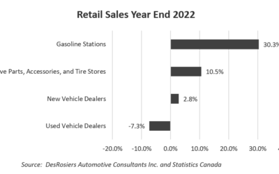 Canada’s aftermarket outpaces other retail automotive segments