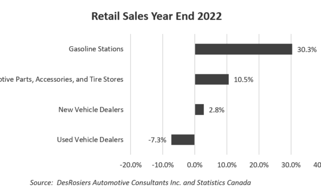 Canada’s aftermarket outpaces other retail automotive segments