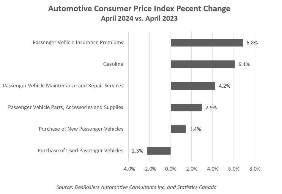 In the critical maintenance category, prices increased 4.2% with parts also up 2.9%, showing an automotive aftermarket that continues to see price gains.