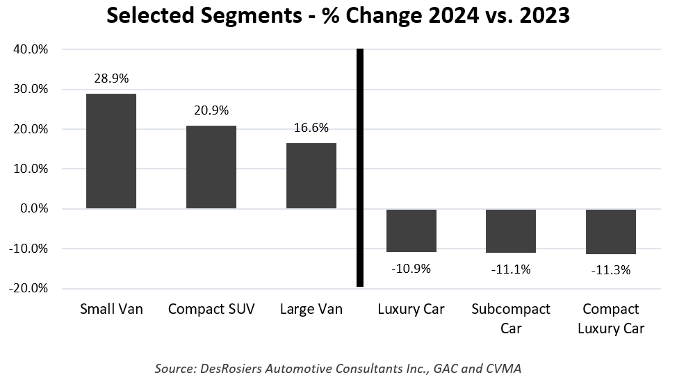 the days of the full-sized SUV as a market dominator appear to be numbered.

According to Canadian sales figures by DesRosiers Automotive