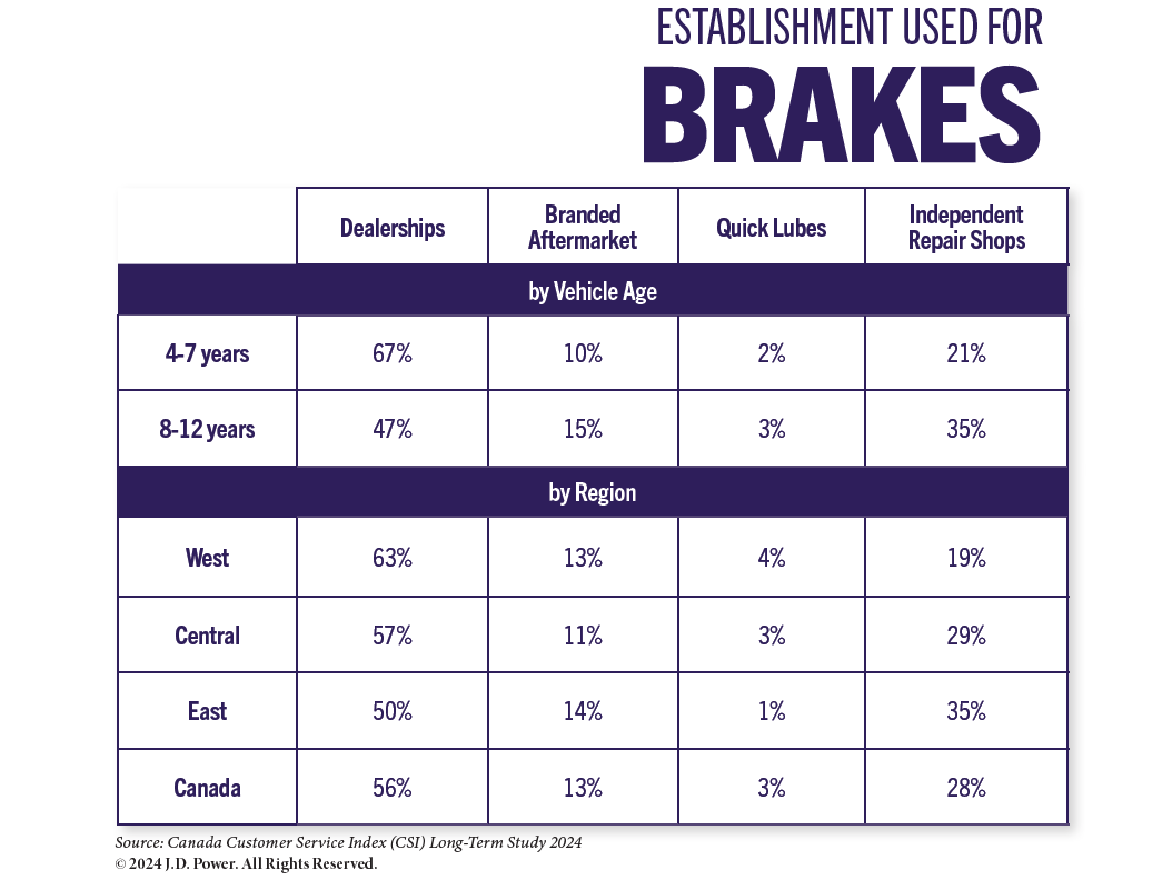 Extensive research shows a broad gulf in the market share gained by aftermarket facilities depending on the age of four to 12 year old vehicles, and a similar steep curve depending on mileage.