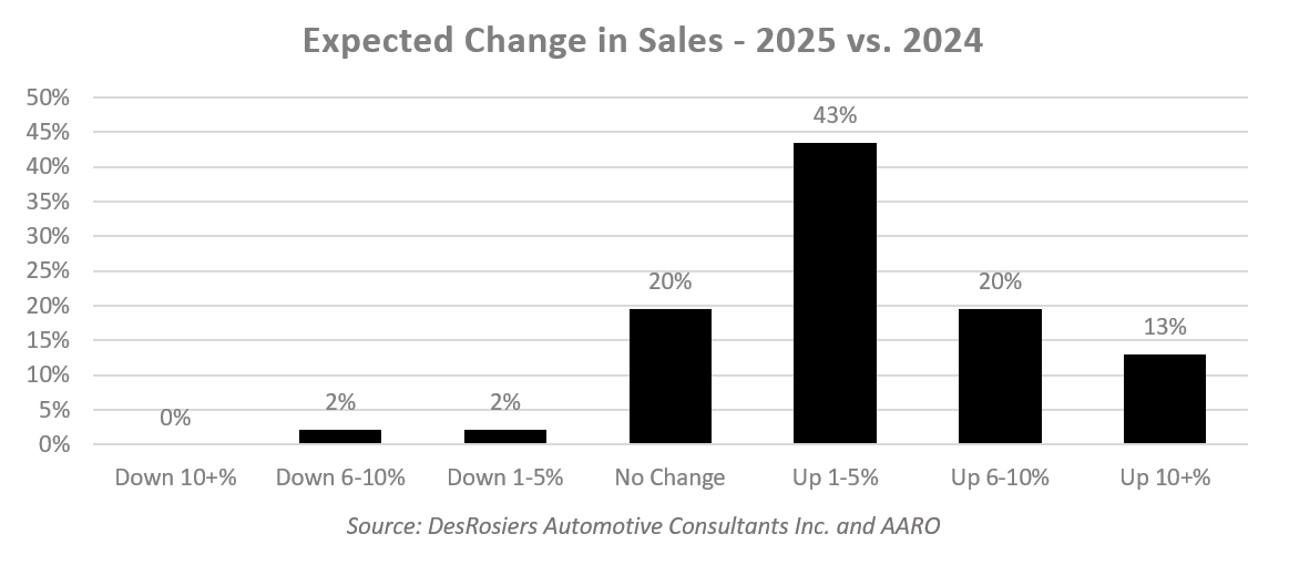 DesRosiers Automotive Consultants, working in conjunction with the Automotive Aftermarket Retailers of Ontario (AARO), reports that building on growth in 2024,