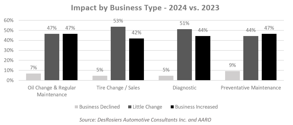 DesRosiers Automotive Consultants, working in conjunction with the Automotive Aftermarket Retailers of Ontario (AARO), reports that building on growth in 2024,